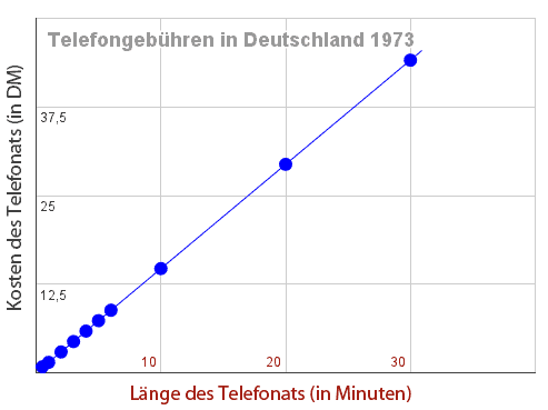 Telefongebühren 1973