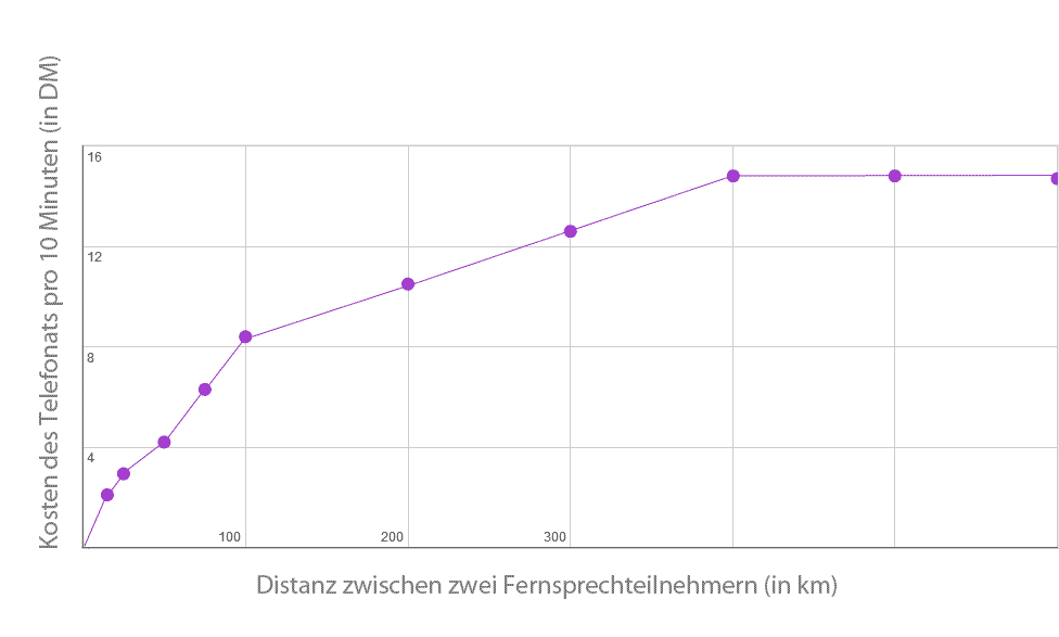 Telefonie-1973_Distanz